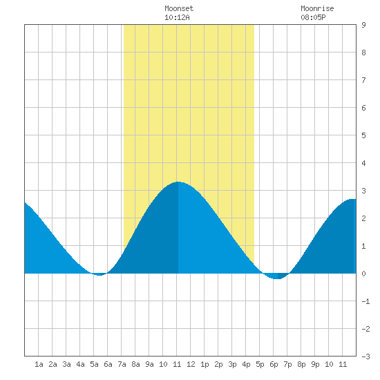 Cramers Boatyard tide chart for Wednesday, December 18, 2024
