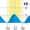 Cramers Boatyard tide chart for Wednesday, December 18, 2024