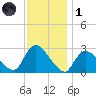 Cramers Boatyard tide chart for Sunday, December 1, 2024