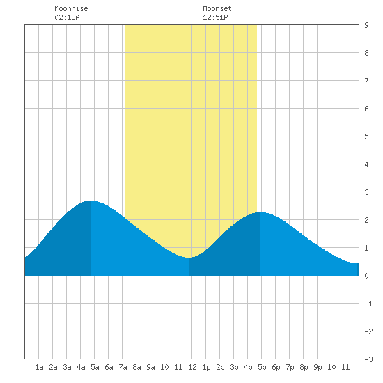 Cramers Boatyard tide chart for Wednesday, December 25, 2024
