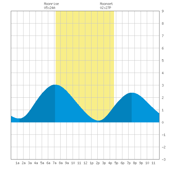 Cramers Boatyard tide chart for Saturday, December 28, 2024