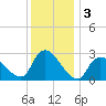 Cramers Boatyard tide chart for Tuesday, December 3, 2024