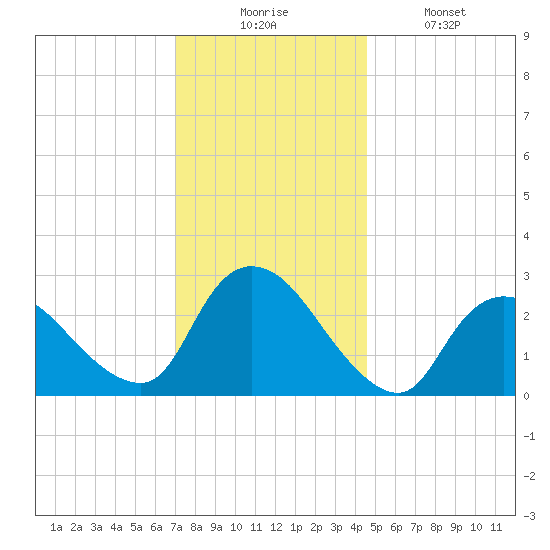 Cramers Boatyard tide chart for Wednesday, December 4, 2024