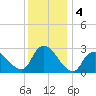 Cramers Boatyard tide chart for Wednesday, December 4, 2024