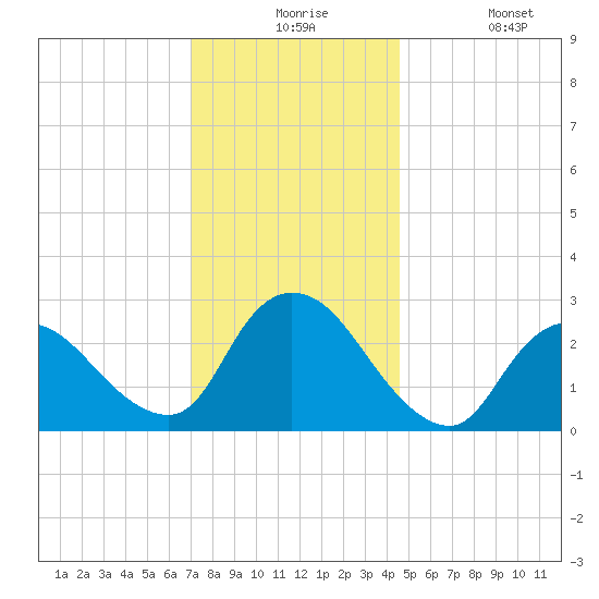 Cramers Boatyard tide chart for Thursday, December 5, 2024
