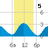 Cramers Boatyard tide chart for Thursday, December 5, 2024