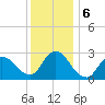 Cramers Boatyard tide chart for Friday, December 6, 2024