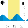 Cramers Boatyard tide chart for Sunday, December 8, 2024