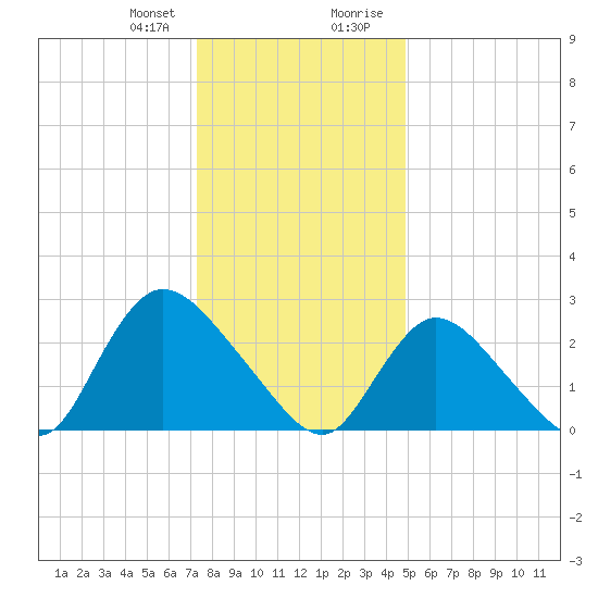 Cramers Boatyard tide chart for Friday, January 10, 2025