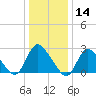 Cramers Boatyard tide chart for Tuesday, January 14, 2025