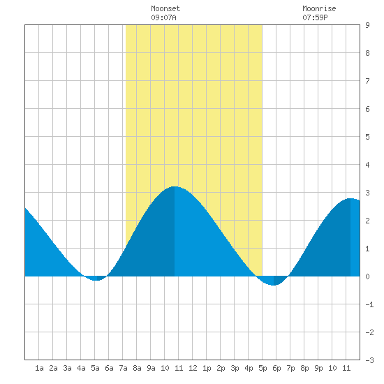 Cramers Boatyard tide chart for Thursday, January 16, 2025