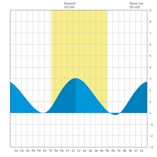 Cramers Boatyard tide chart for Friday, January 17, 2025