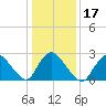 Cramers Boatyard tide chart for Friday, January 17, 2025