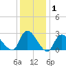 Cramers Boatyard tide chart for Wednesday, January 1, 2025