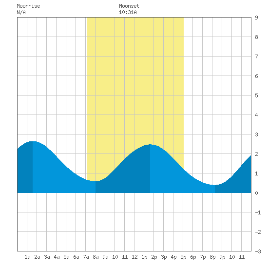 Cramers Boatyard tide chart for Monday, January 20, 2025