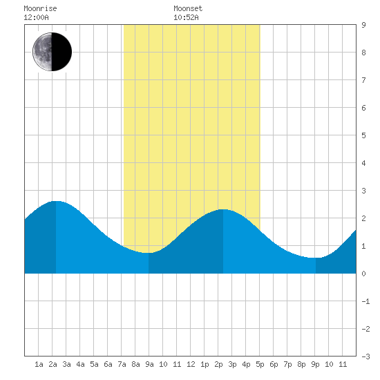 Cramers Boatyard tide chart for Tuesday, January 21, 2025