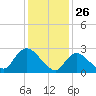 Cramers Boatyard tide chart for Sunday, January 26, 2025