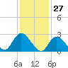 Cramers Boatyard tide chart for Monday, January 27, 2025