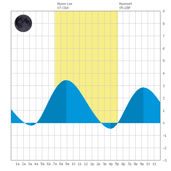 Cramers Boatyard tide chart for Wednesday, January 29, 2025