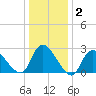 Cramers Boatyard tide chart for Thursday, January 2, 2025