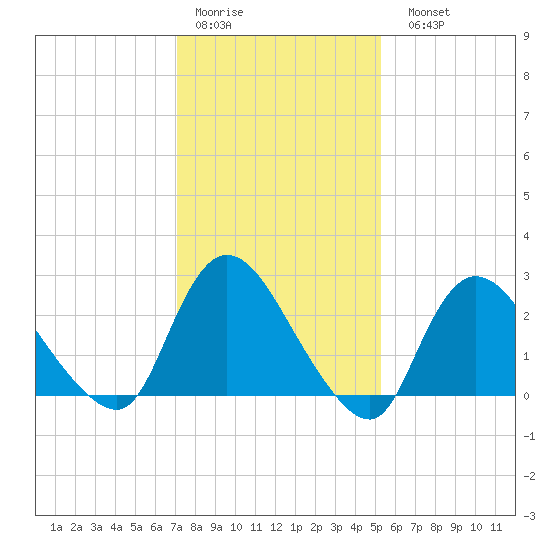 Cramers Boatyard tide chart for Thursday, January 30, 2025