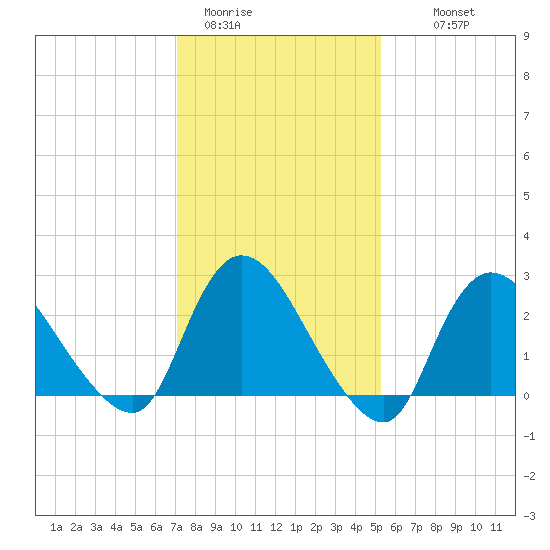 Cramers Boatyard tide chart for Friday, January 31, 2025