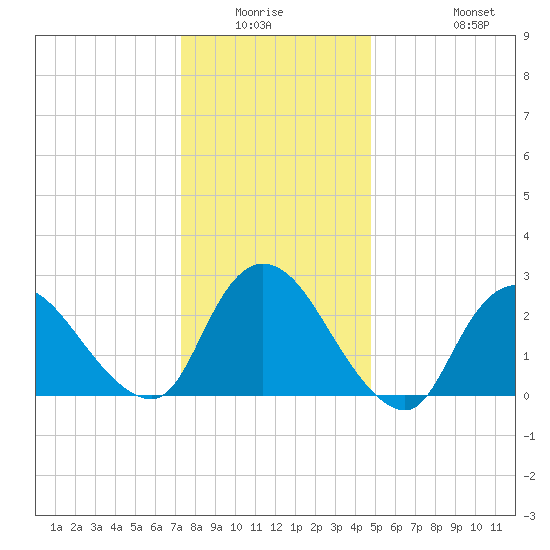 Cramers Boatyard tide chart for Friday, January 3, 2025