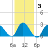 Cramers Boatyard tide chart for Friday, January 3, 2025