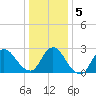 Cramers Boatyard tide chart for Sunday, January 5, 2025