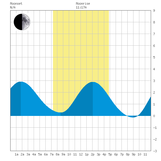 Cramers Boatyard tide chart for Monday, January 6, 2025