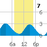 Cramers Boatyard tide chart for Tuesday, January 7, 2025