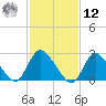 Cramers Boatyard tide chart for Wednesday, February 12, 2025