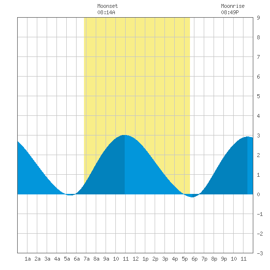 Cramers Boatyard tide chart for Saturday, February 15, 2025