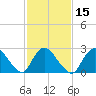 Cramers Boatyard tide chart for Saturday, February 15, 2025
