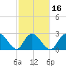 Cramers Boatyard tide chart for Sunday, February 16, 2025