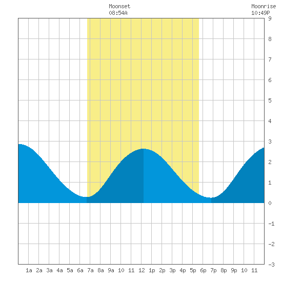 Cramers Boatyard tide chart for Monday, February 17, 2025