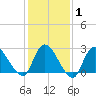 Cramers Boatyard tide chart for Saturday, February 1, 2025
