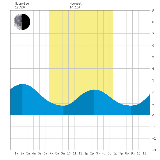 Cramers Boatyard tide chart for Thursday, February 20, 2025