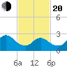 Cramers Boatyard tide chart for Thursday, February 20, 2025