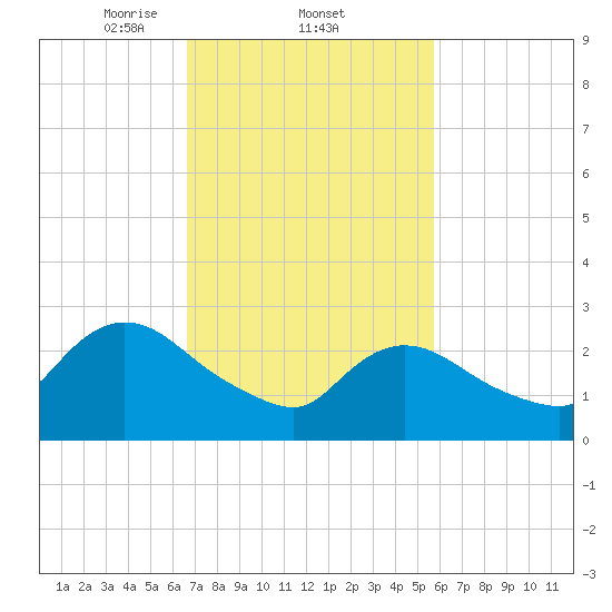 Cramers Boatyard tide chart for Saturday, February 22, 2025