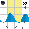 Cramers Boatyard tide chart for Thursday, February 27, 2025