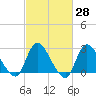 Cramers Boatyard tide chart for Friday, February 28, 2025