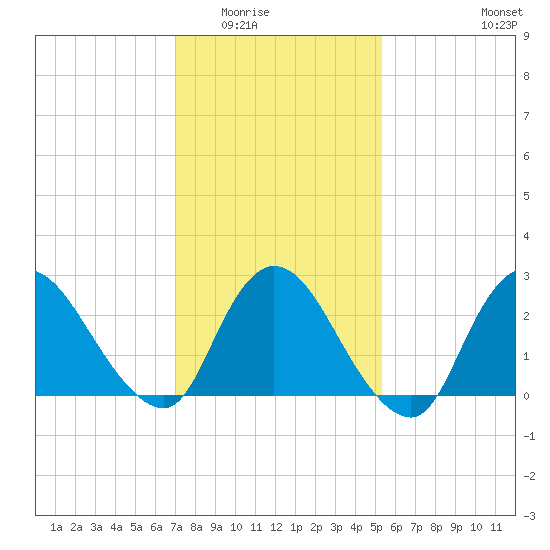 Cramers Boatyard tide chart for Sunday, February 2, 2025