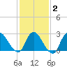 Cramers Boatyard tide chart for Sunday, February 2, 2025