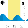 Cramers Boatyard tide chart for Wednesday, February 5, 2025