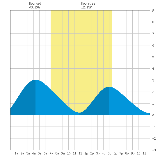 Cramers Boatyard tide chart for Friday, February 7, 2025