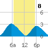 Cramers Boatyard tide chart for Saturday, February 8, 2025