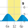 Cramers Boatyard tide chart for Sunday, February 9, 2025