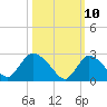 Cramers Boatyard tide chart for Monday, March 10, 2025