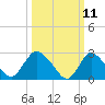 Cramers Boatyard tide chart for Tuesday, March 11, 2025
